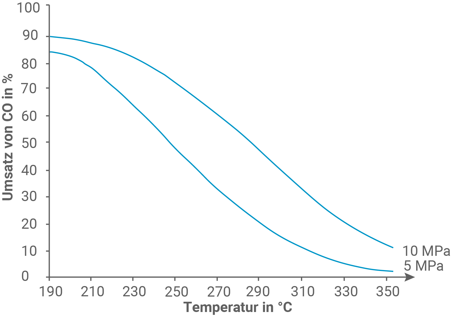 Umsetzung Synthesegas Kohlenstoffmonooxid konventionelle Methode